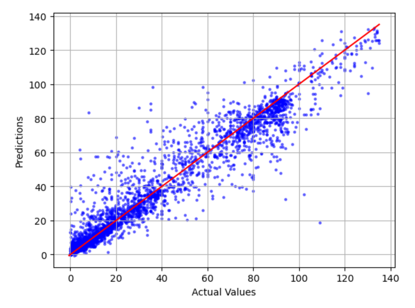 Example with linear line of best fit, differing actual and predicted plot, and model error.