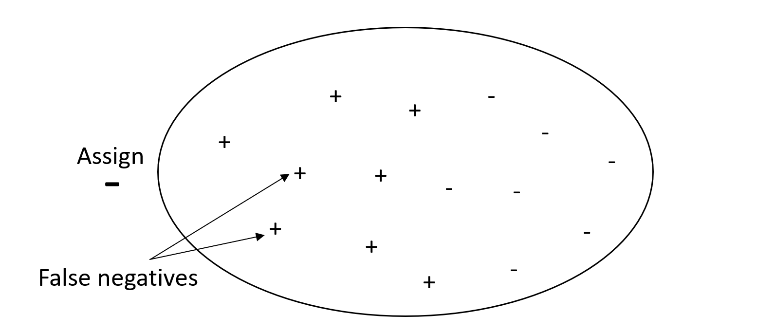 Autopilot example of high-precision and low-recall system, modeling all samples as negatives.