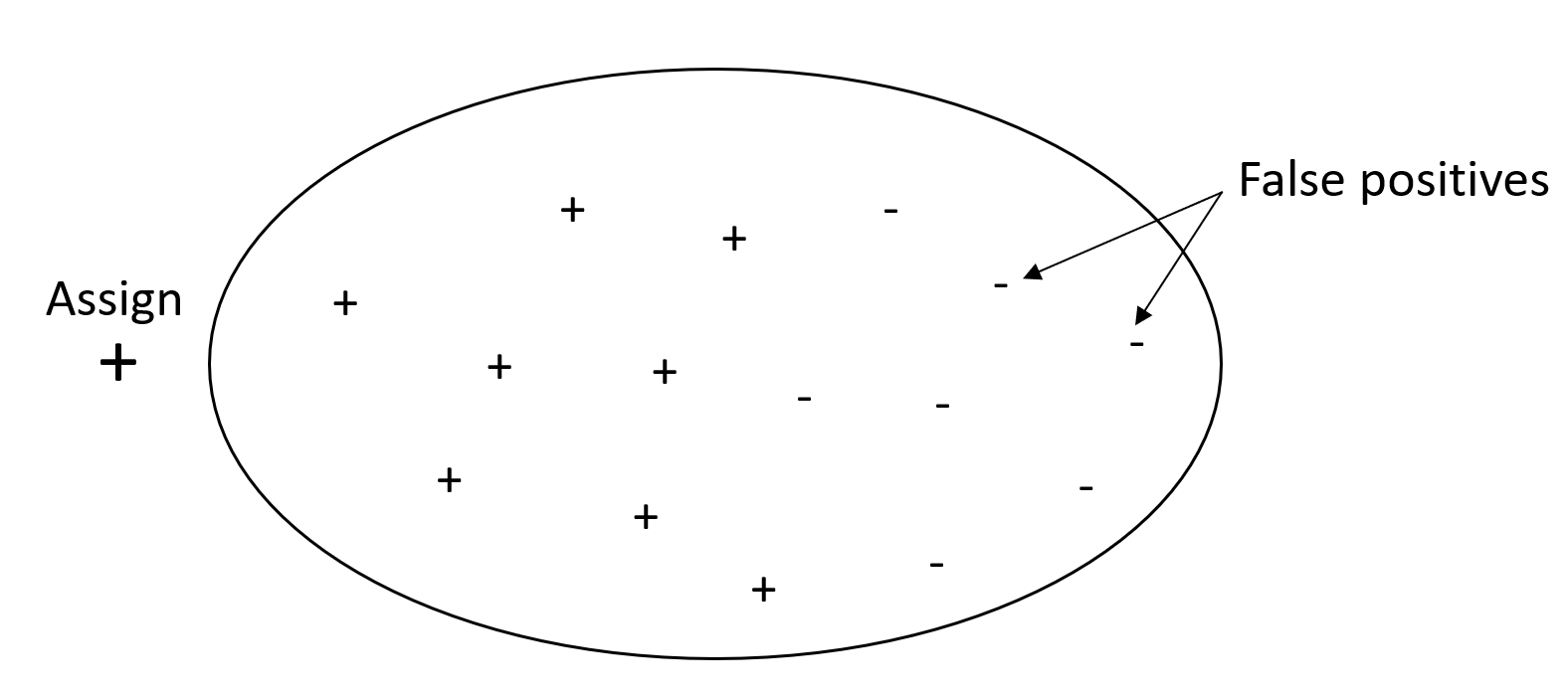 Autopilot example of high recall and low precision system, modelling all samples as positives.