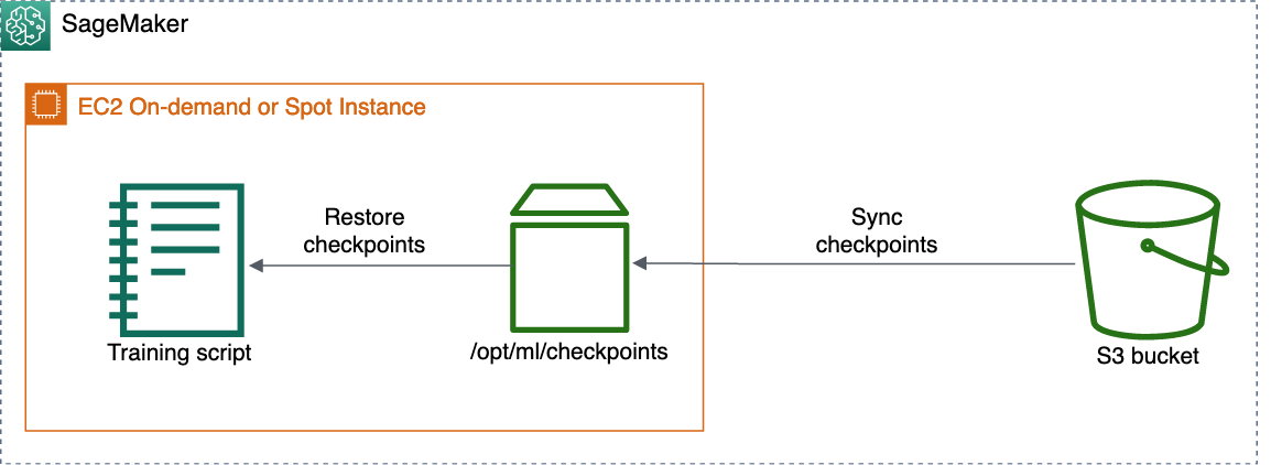 Architecture diagram of syncing checkpoints to resume training.