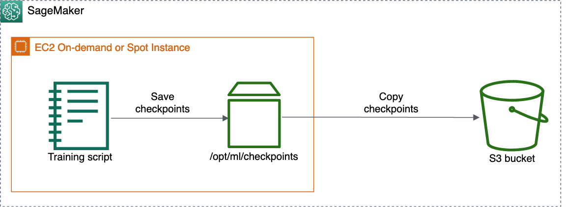 Architecture diagram of writing checkpoints during training.