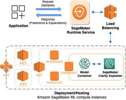 SageMaker AI architecture showing hosting an endpoint that serves on-demand explainability requests.