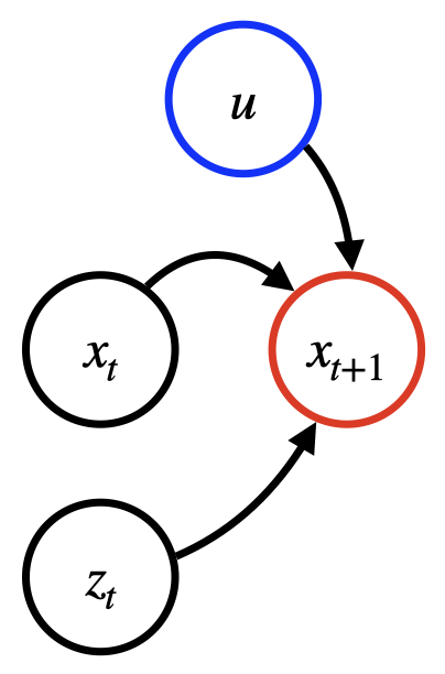 Dependency structure for a typical forecasting model.