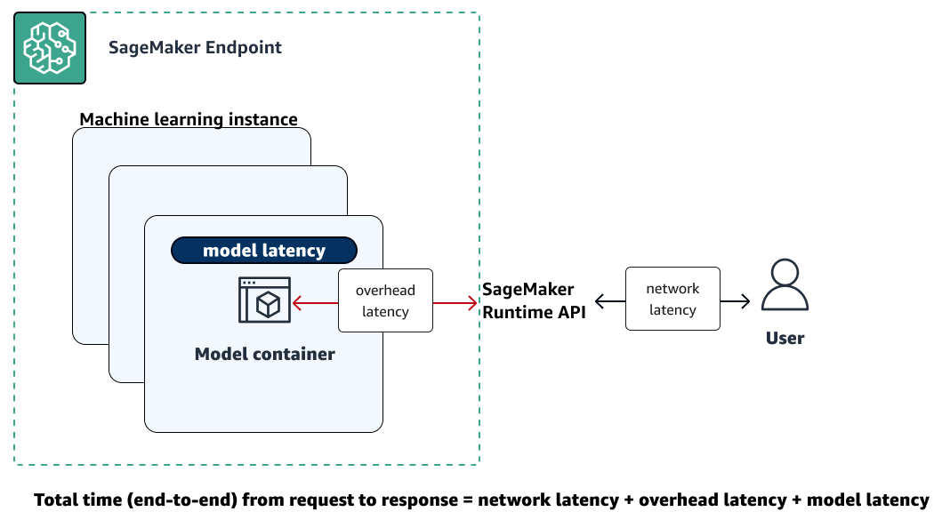 An illustration showing that total latency is the sum of network, overhead and model latencies.