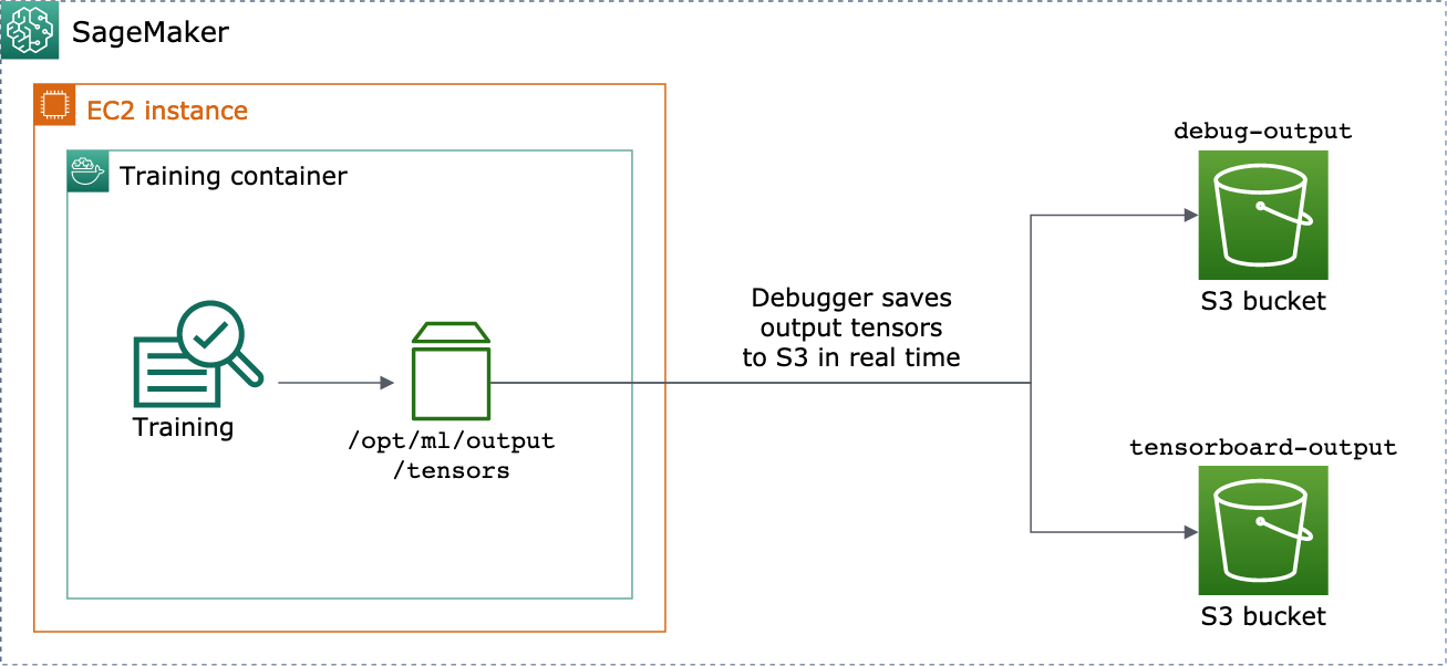 An architecture diagram of the Debugger output tensor saving mechanism.