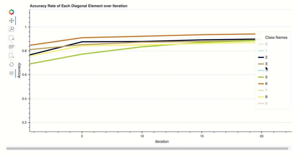 An example of an accuracy rate of each diagonal element over iteration graph.