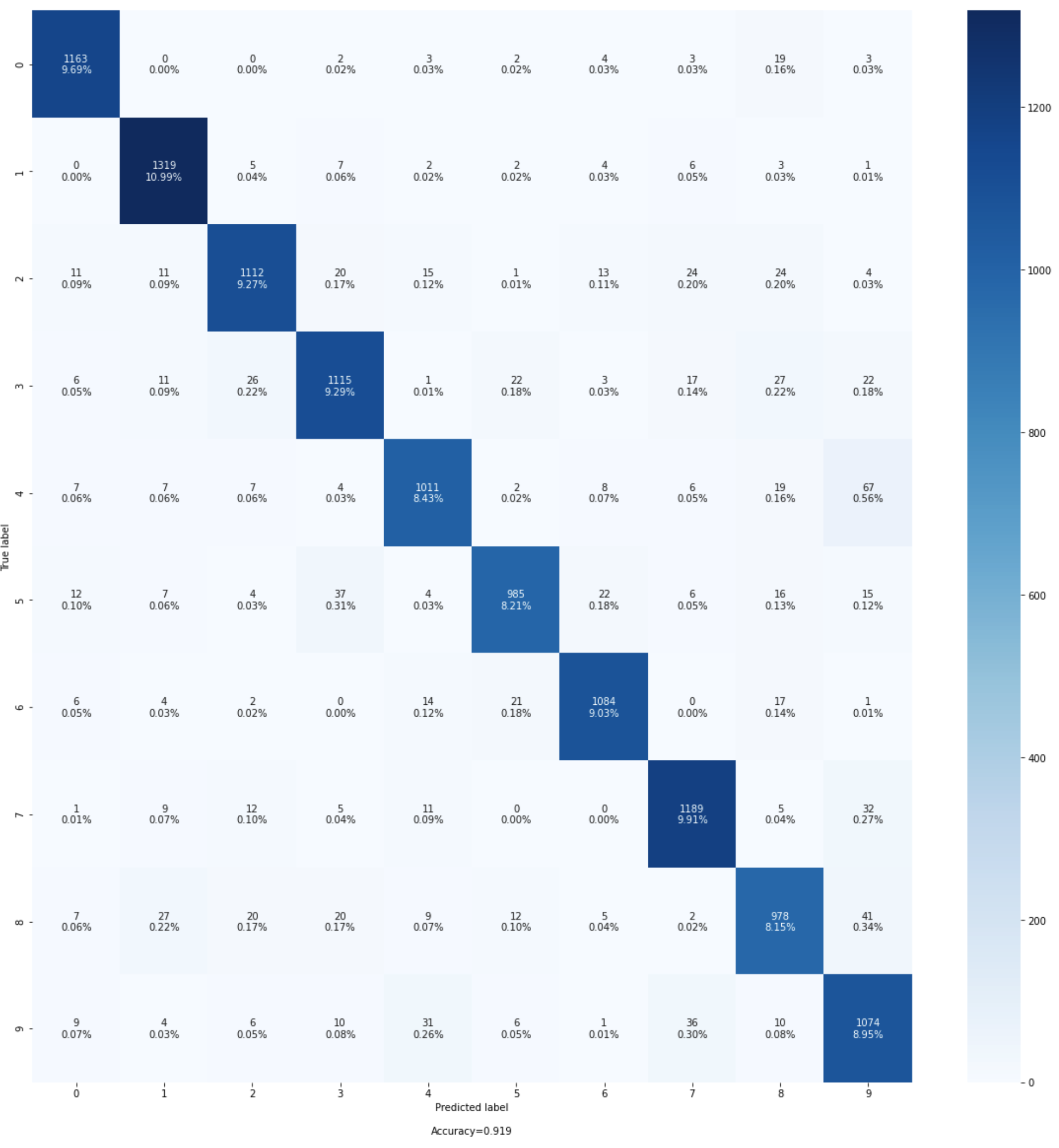 An example of confusion matrix.