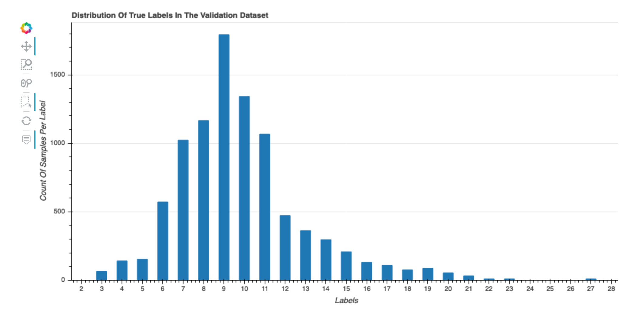 An example of a distribution of true labels of the dataset graph.