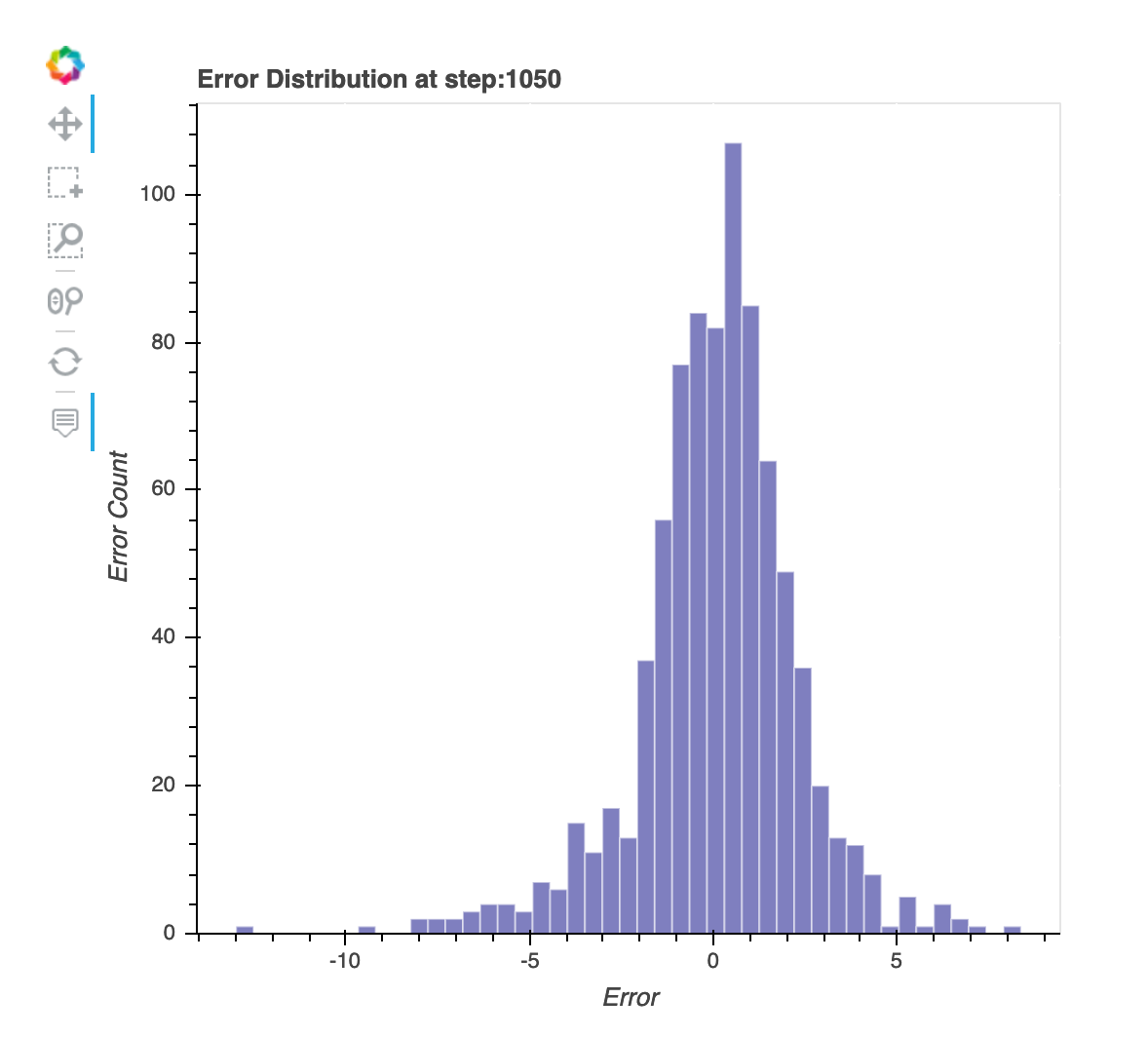 An example of a distribution of residuals at the last saved step graph.
