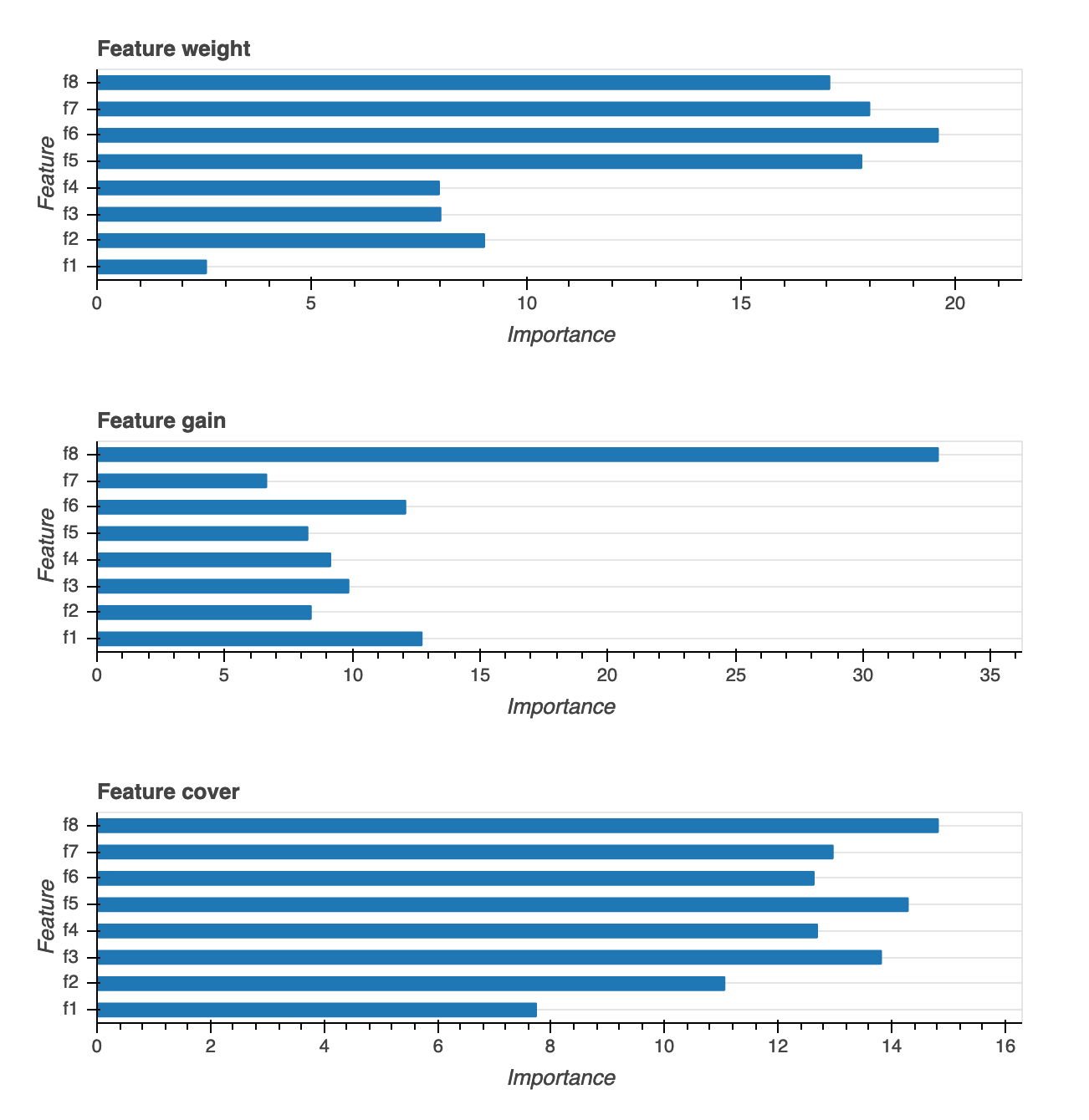 An example of a feature importance graph.