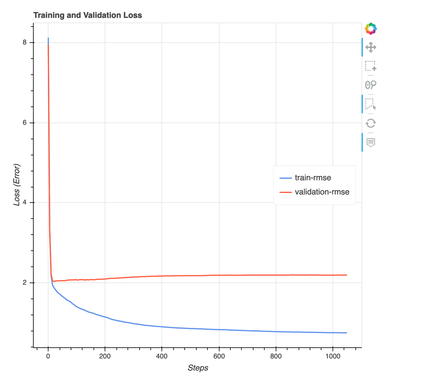 An example of a loss versus step graph.