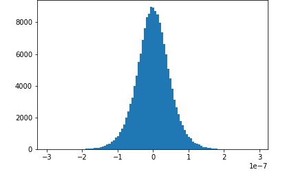 A graph plotting the distribution of gradients.
