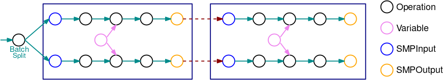Example of a TensorFlow graph partitioned by the model parallelism library, using automated model splitting.
