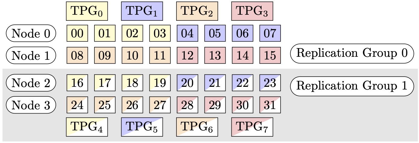 Figure 1: Tensor parallelism groups.