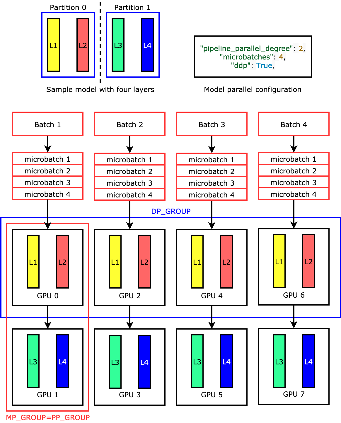 How a model is distributed across the eight GPUs achieving four-way data parallelism and two-way pipeline parallelism.