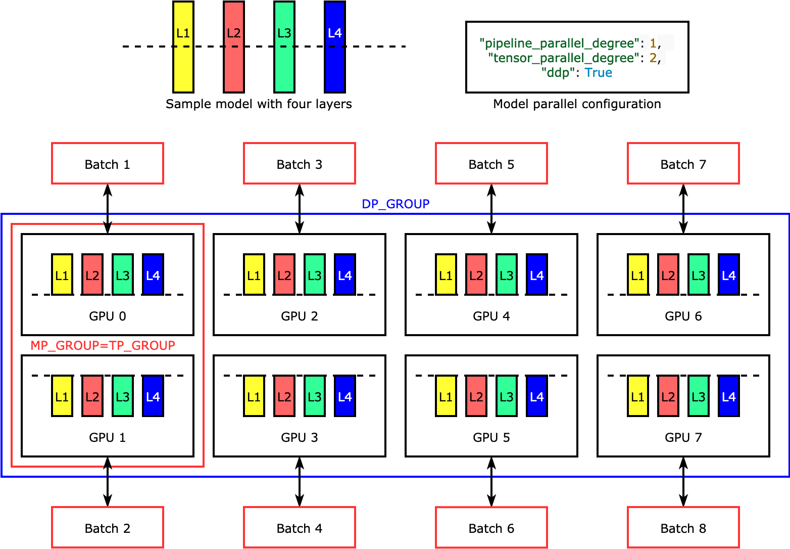 The simplest example of how the library splits a model with four layers to achieve two-way tensor parallelism ("tensor_parallel_degree": 2).