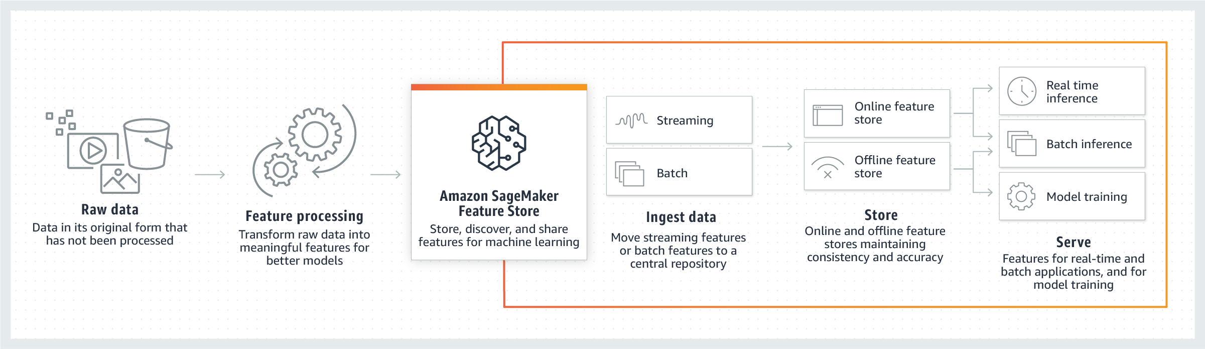 Where Feature Store fits in your machine learning pipeline.