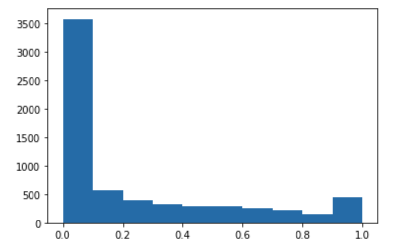 A histogram of predicted values.