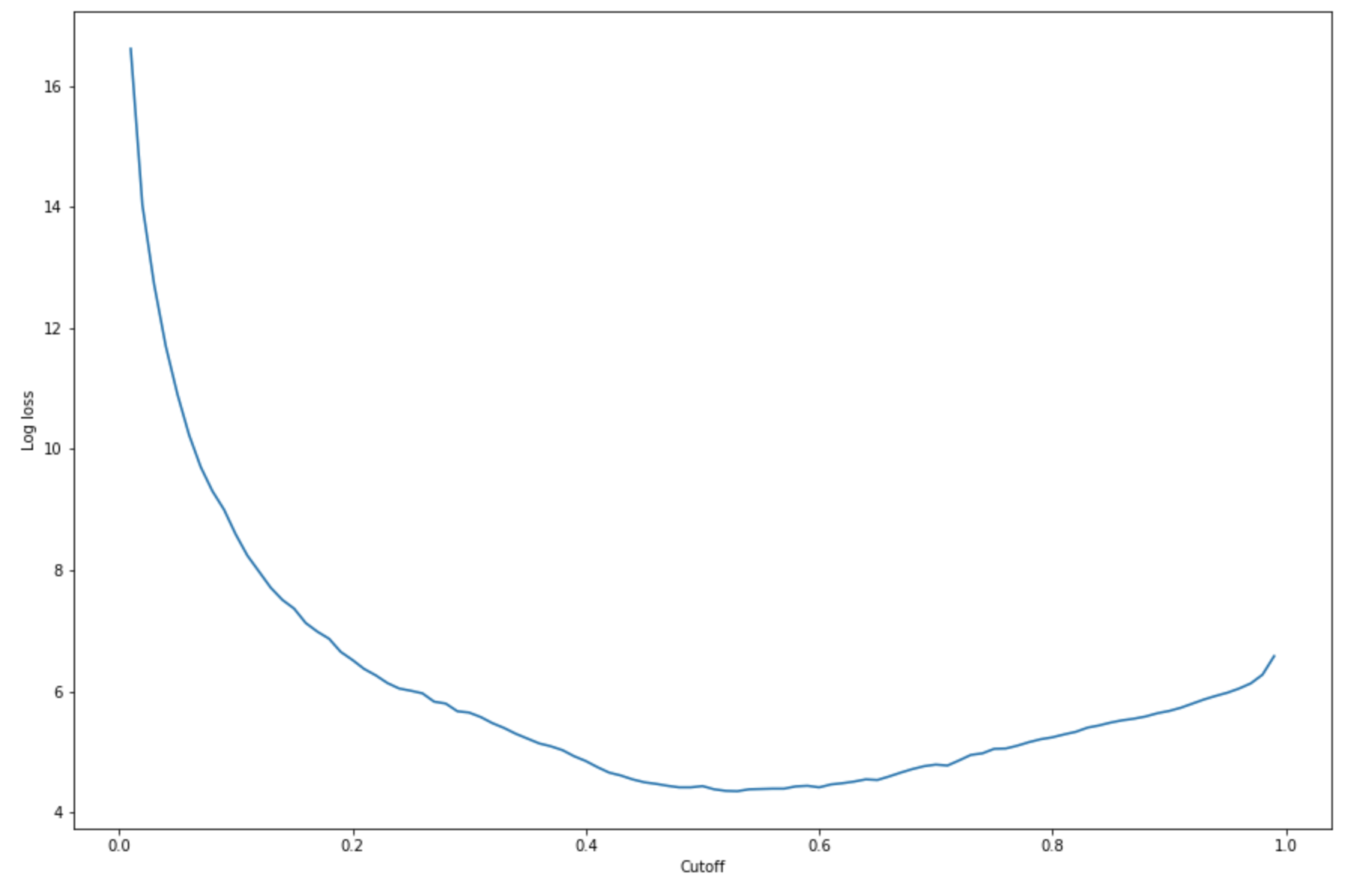 Example following log loss curve.