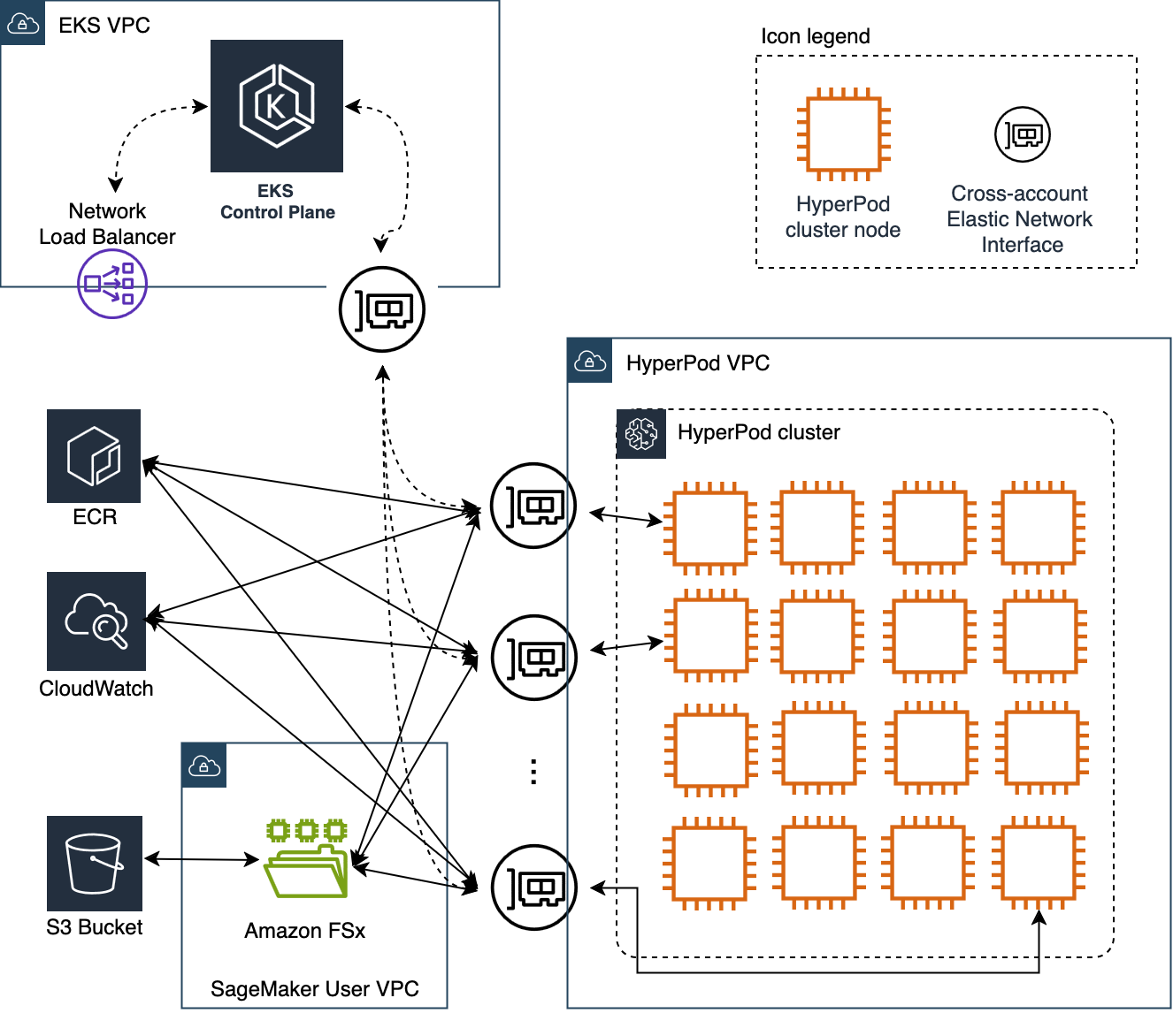 EKS control plane connected to HyperPod cluster nodes via cross-account ENIs within VPCs.