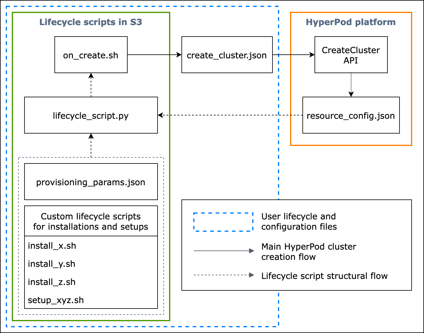 A detailed flow chart of HyperPod cluster creation and the structure of lifecycle scripts.