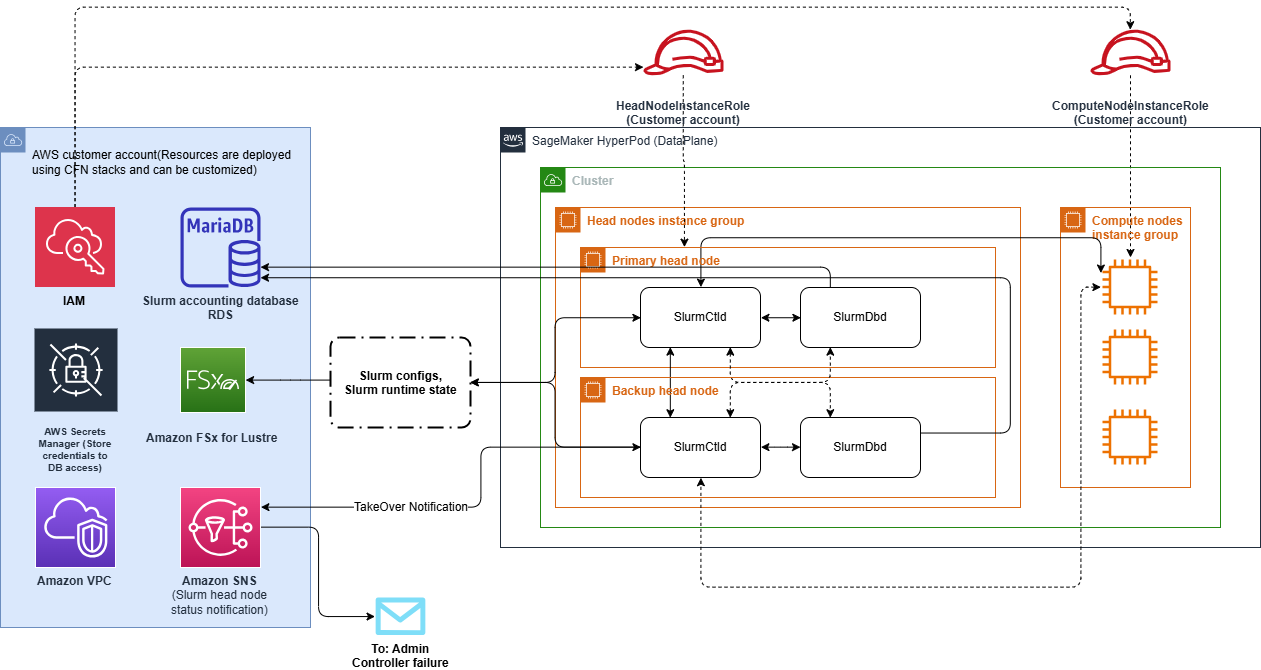 SageMaker HyperPod multi-head nodes architecture diagram.