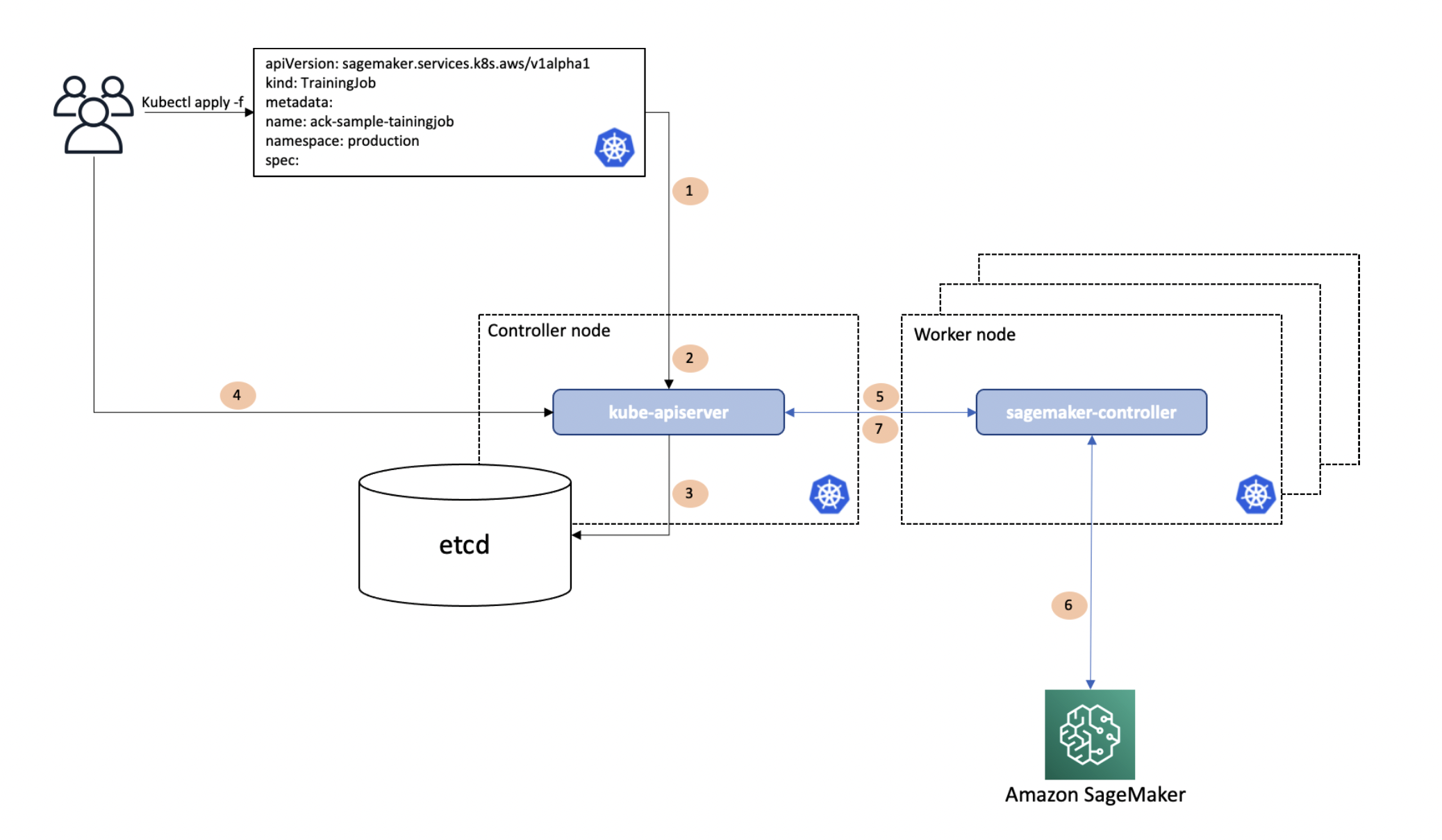 ACK based SageMaker AI Operator for Kubernetes explained.