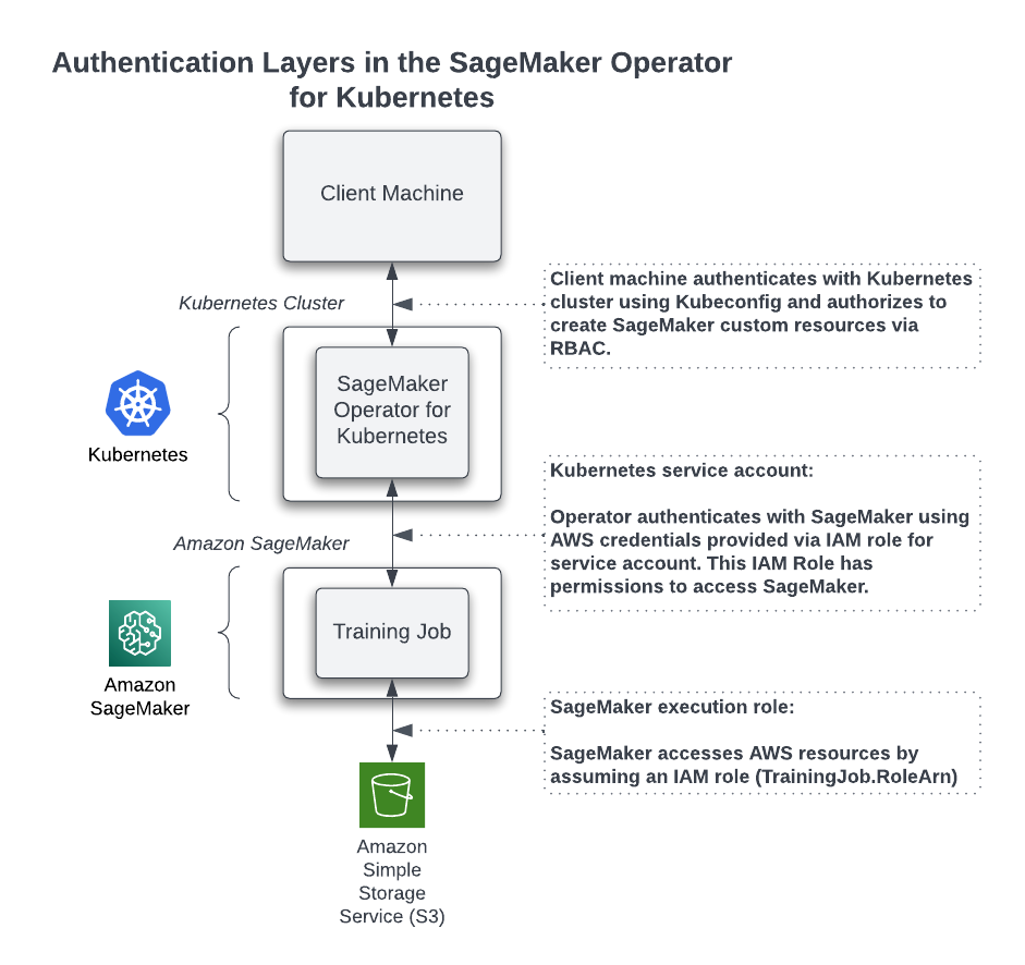 SageMaker AI Operator for Kubernetes various authentication layers.