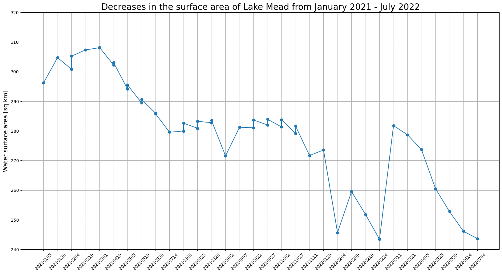A bar graph showing the surface area of Lake Mead decreased from January 2021-July 2022.