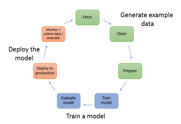 The three stages of ML model creation.