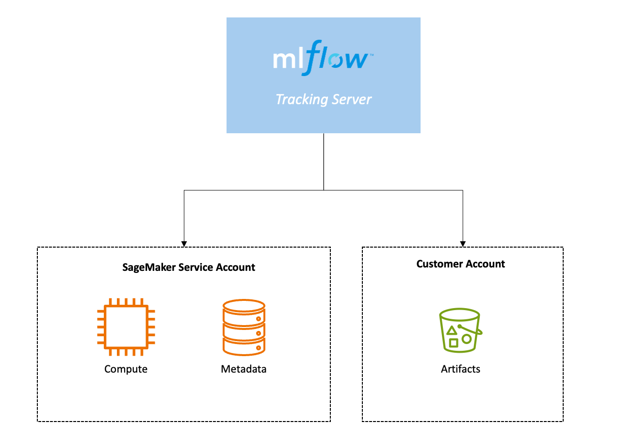 A diagram showing the compute and metadata store for an MLflow Tracking Server.