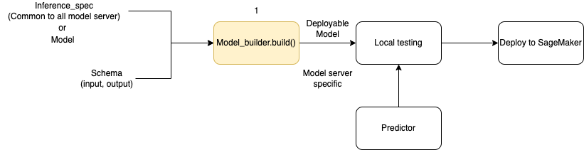 Model creation and deployment flow using ModelBuilder.