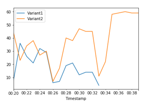 Example CloudWatch metrics for the total invocations for each variant.