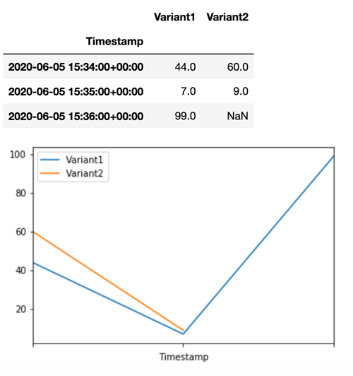 Example CloudWatch number of invocations for each variant.