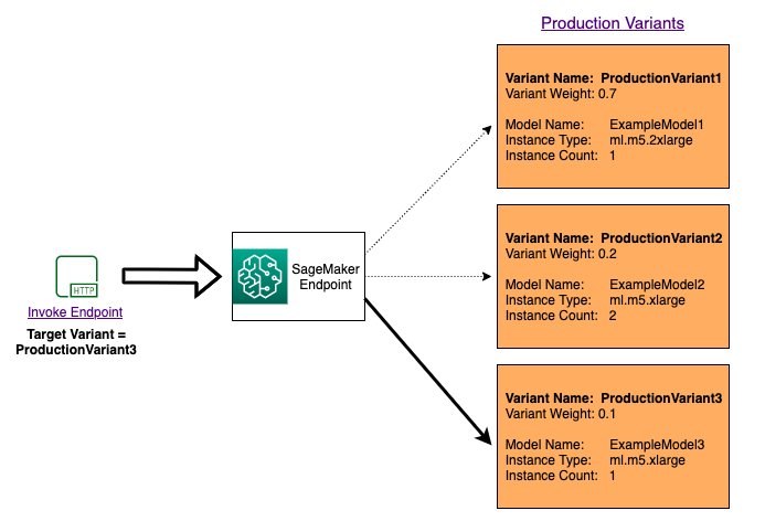 Example showing how invoking specific models for each request using InvokeEndpoint works in SageMaker AI.