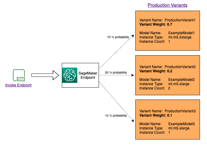 Example showing how distributing traffic between models using InvokeEndpoint works in SageMaker AI.