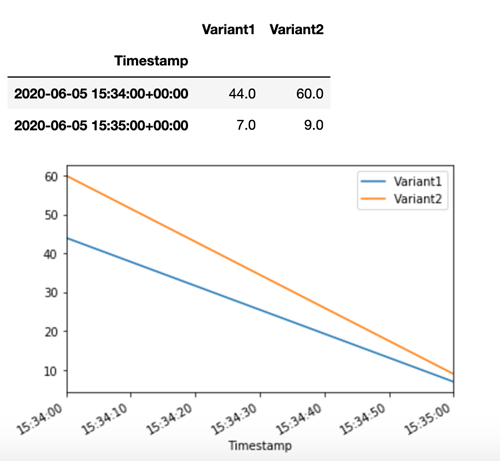 Example CloudWatch number of invocations per variant.