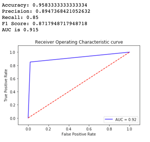 Example receiver operating characteristic curve for Variant2.