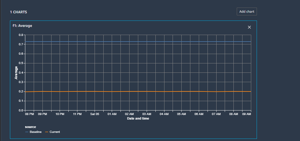 Example chart showing the baseline and current average metric chosen in the previous step.