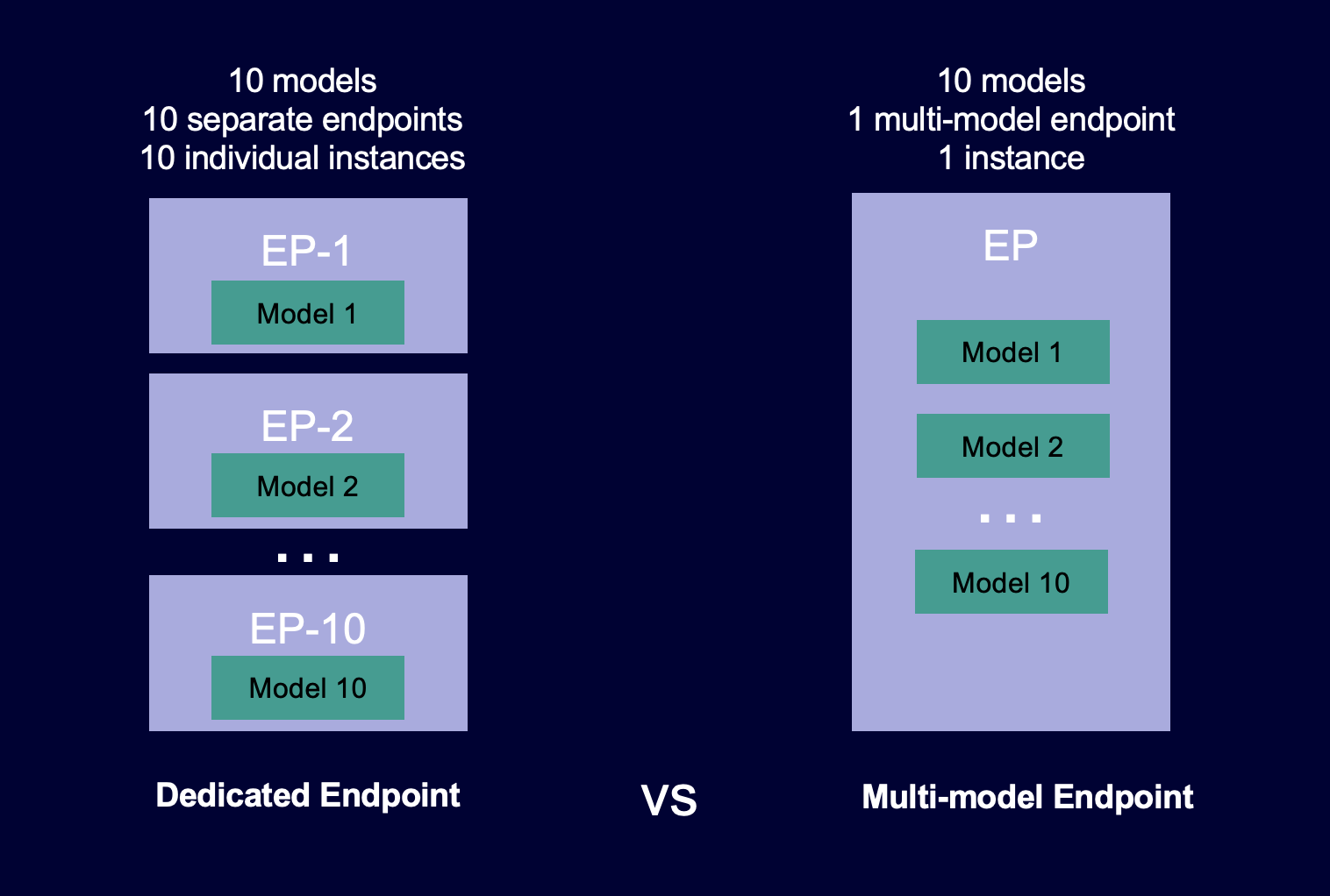 Diagram that shows how multi-model versus how single-model endpoints host models.