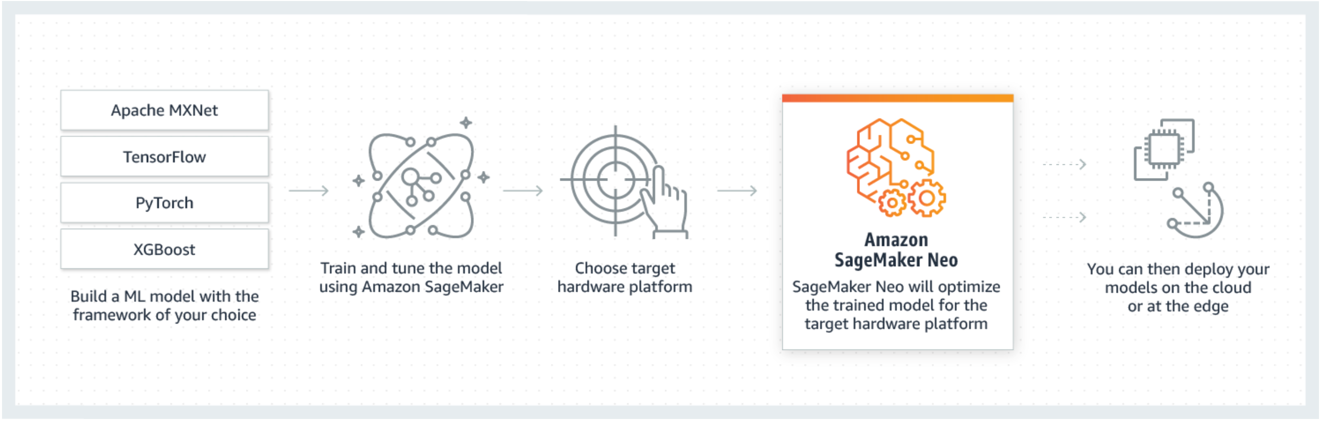How Neo works in SageMaker AI.