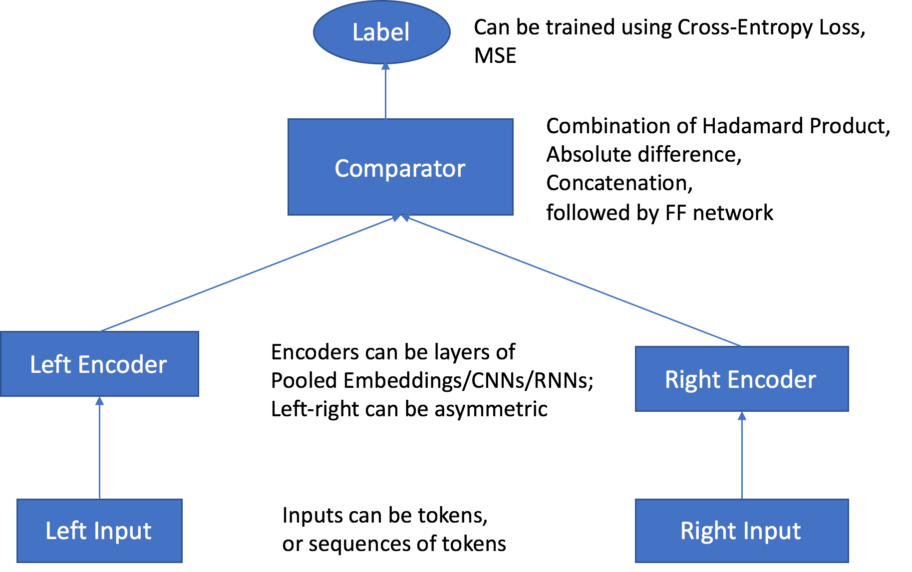 Architecture of the Object2Vec Algorithm from Data Inputs to Scores.