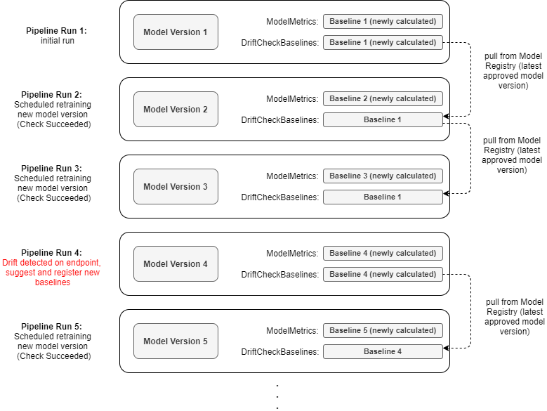 A model-version-centric view of the baseline evolution and lifecycle.
