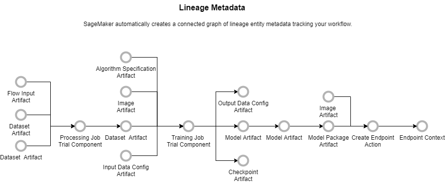 An example graph of lineage entity metadata created by SageMaker AI to track your workflow.