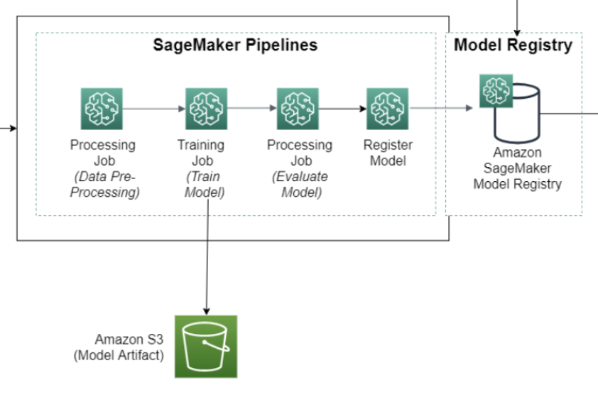 A SageMaker AI pipeline with data preparation, training, model evaluation, and model deployment steps.