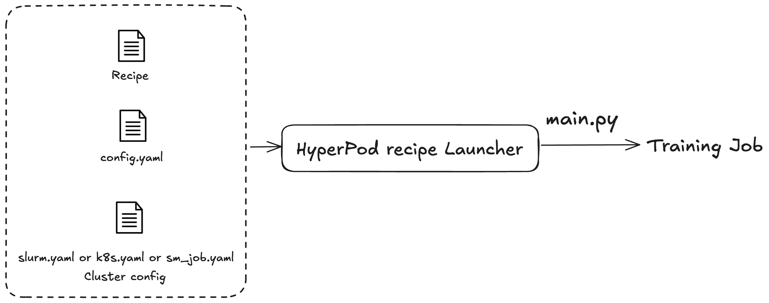 Diagram illustrating the HyperPod recipe launcher workflow. On the left, inside a dashed box, are three file icons labeled "Recipe", "config.yaml", and "slurm.yaml or k8s.yaml or sm_job.yaml (Cluster config)". An arrow points from this box to a central box labeled "HyperPod recipe Launcher". From this central box, another arrow points right to "Training Job", with "main.py" written above the arrow.