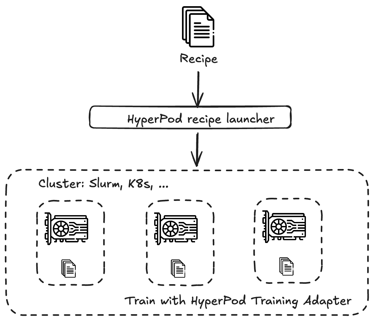 Diagram showing SageMaker HyperPod recipe workflow. A "Recipe" icon at the top feeds into a "HyperPod recipe launcher" box. This box connects to a larger section labeled "Cluster: Slurm, K8s, ..." containing three GPU icons with associated recipe files. The bottom of the cluster section is labeled "Train with HyperPod Training Adapter".