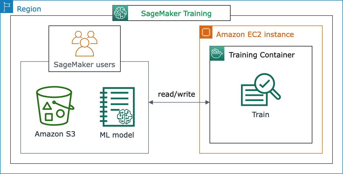 How users provide data and choose algorithms and SageMaker AI provisions compute infrastructure.