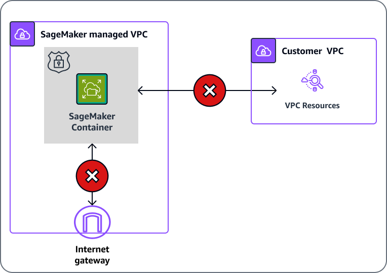 SageMaker AI can access and communicate with resources inside your VPC with a VPC configuration.