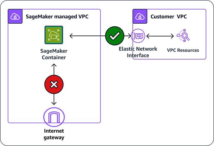 SageMaker AI can access and communicate with resources inside your VPC with a VPC configuration.